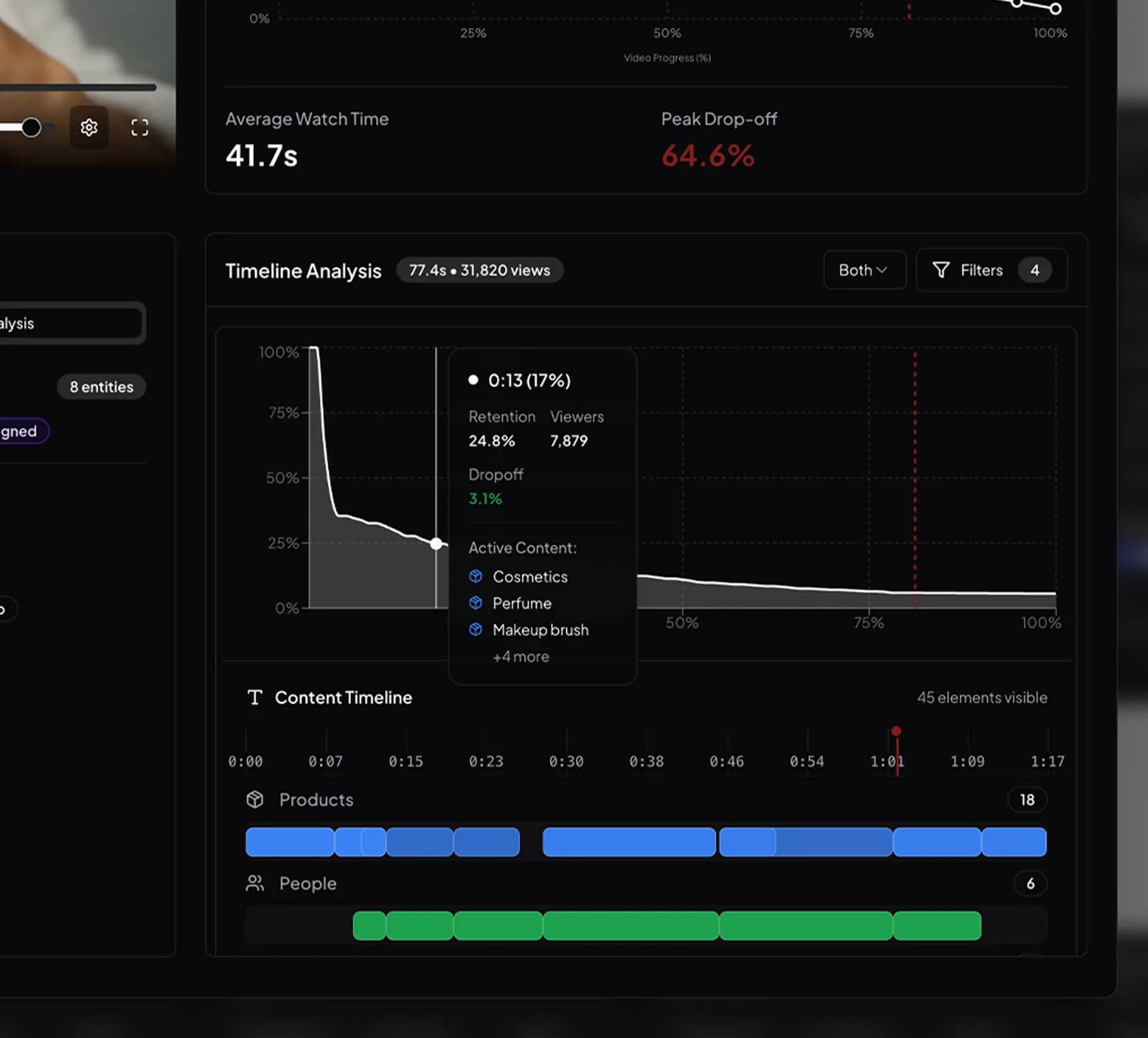 AdSights creative analysis dashboard showing video performance metrics including average watch time and peak drop-off statistics. The main timeline analysis section displays a white retention curve graph that declines significantly over the video duration, showing viewer drop-off patterns. The interface highlights a specific point in the video with retention and viewer data, along with active content tags including Cosmetics, Perfume, and Makeup brush. Below the retention graph is a content timeline showing blue bars representing Products and green bars representing People distributed throughout the video. The left sidebar displays multiple entities such as Makeup in tags section