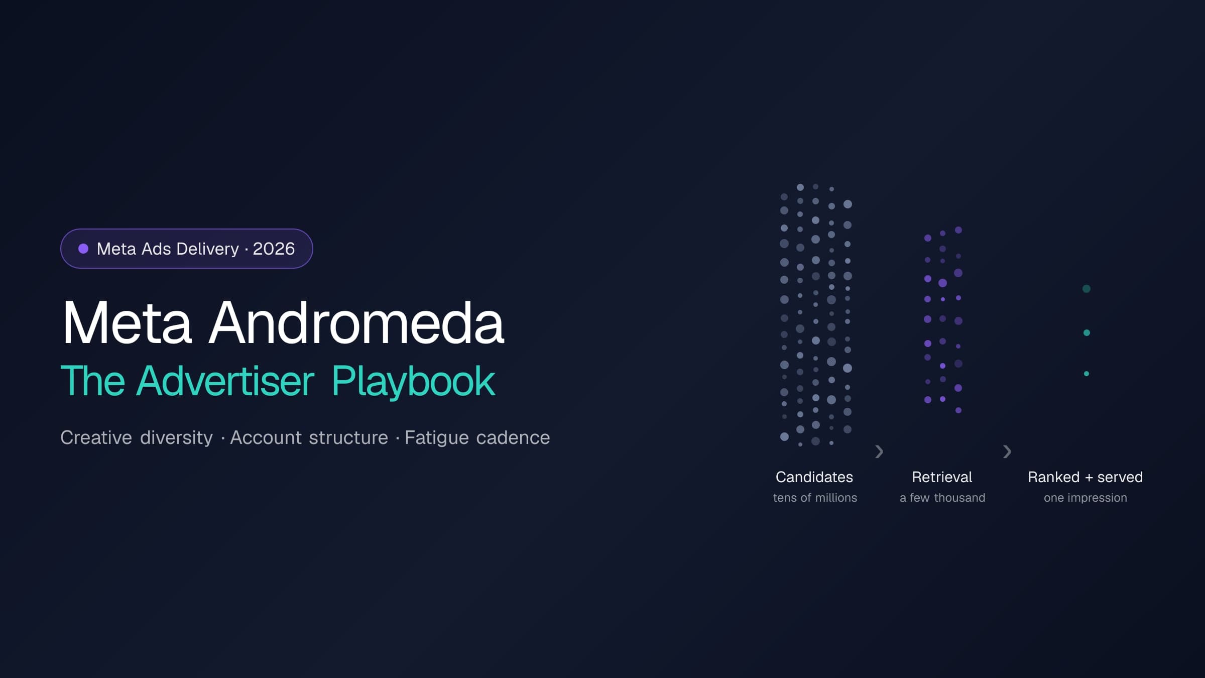 Abstract visualization of Meta's Andromeda-era ads delivery pipeline — a wide field of candidate ads narrowing through retrieval and ranking stages to a single served impression.