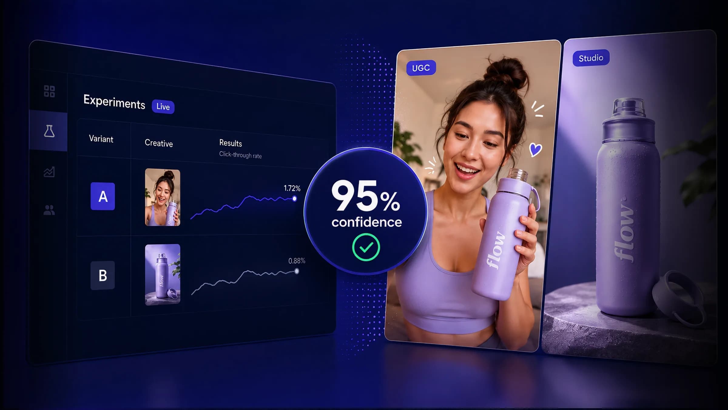 A Meta Experiments dashboard showing Variant A and Variant B click-through rates side by side with two ad creatives — a UGC lifestyle shot and a studio product shot — and a 95% confidence badge between them.