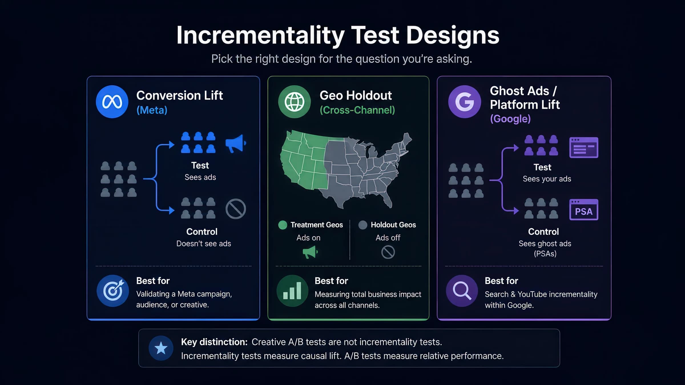 Incrementality Testing Guide
