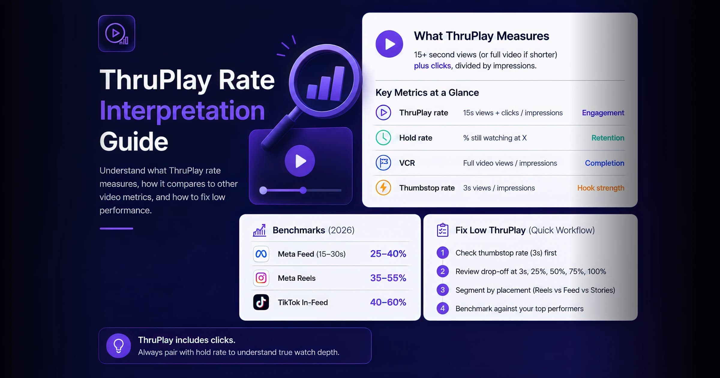 ThruPlay Rate Interpretation Guide