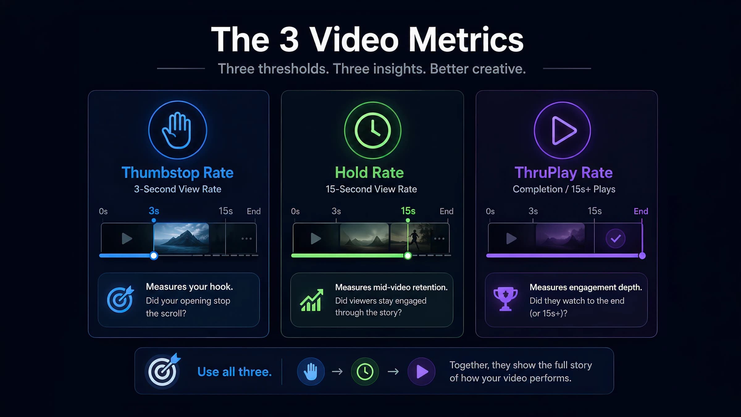 Video Creative Metrics Benchmarks 2026